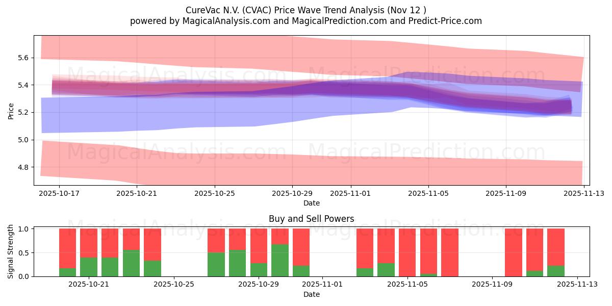  CureVac N.V. (CVAC) Support and Resistance area (11 Nov) 