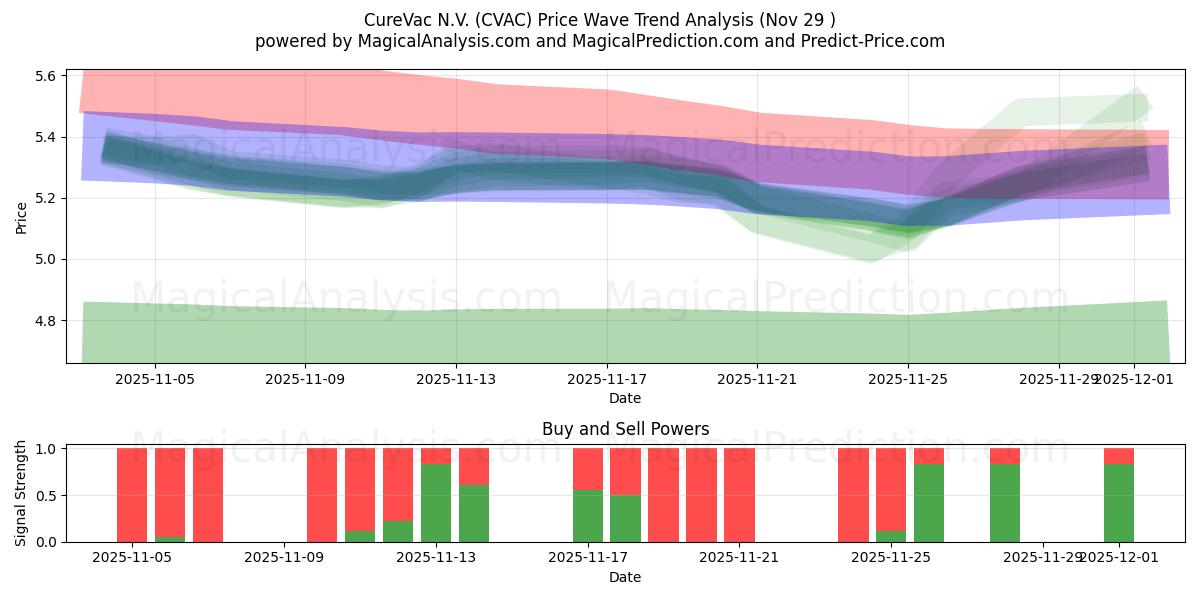  CureVac N.V. (CVAC) Support and Resistance area (28 Nov) 
