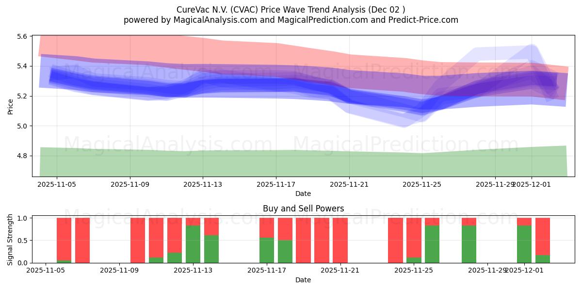  CureVac N.V. (CVAC) Support and Resistance area (01 Dec) 
