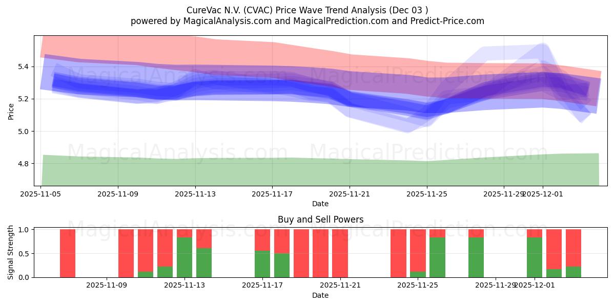  CureVac N.V. (CVAC) Support and Resistance area (02 Dec) 