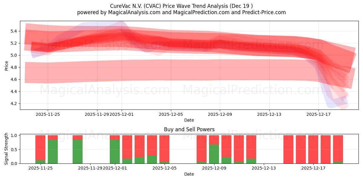  CureVac N.V. (CVAC) Support and Resistance area (18 Dec) 