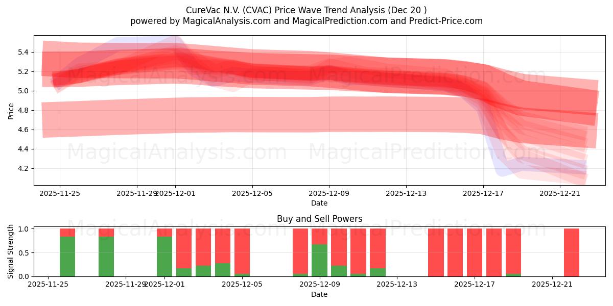  CureVac N.V. (CVAC) Support and Resistance area (19 Dec) 