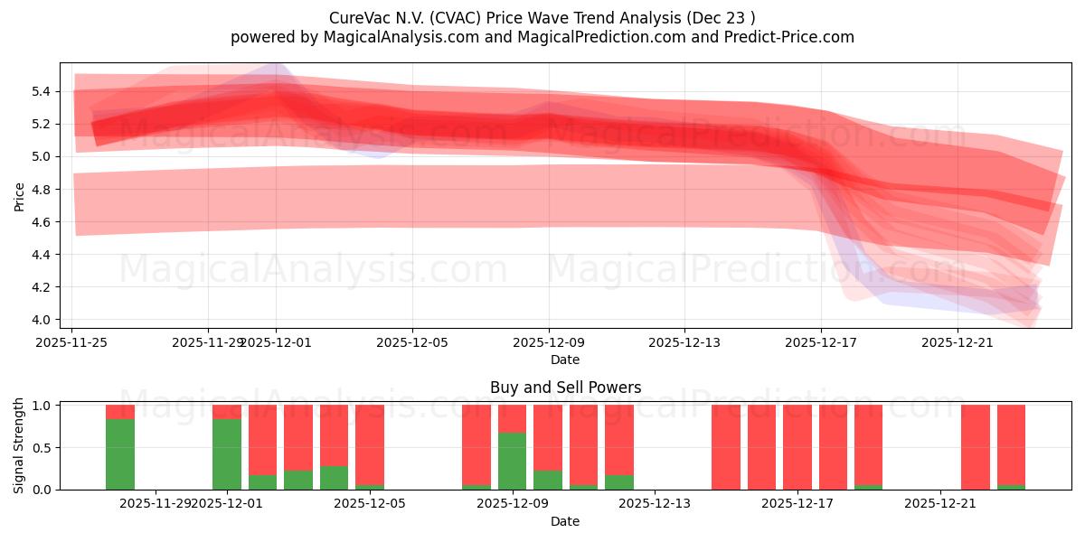  CureVac N.V. (CVAC) Support and Resistance area (22 Dec) 