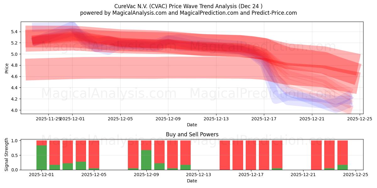  CureVac N.V. (CVAC) Support and Resistance area (23 Dec) 