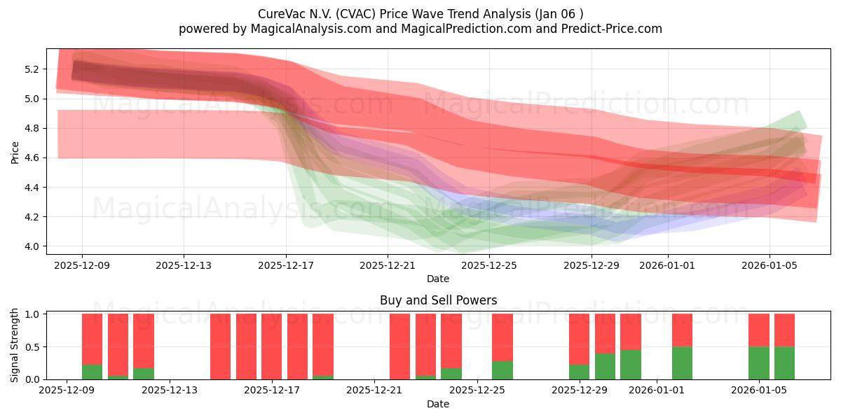  CureVac N.V. (CVAC) Support and Resistance area (05 Jan) 