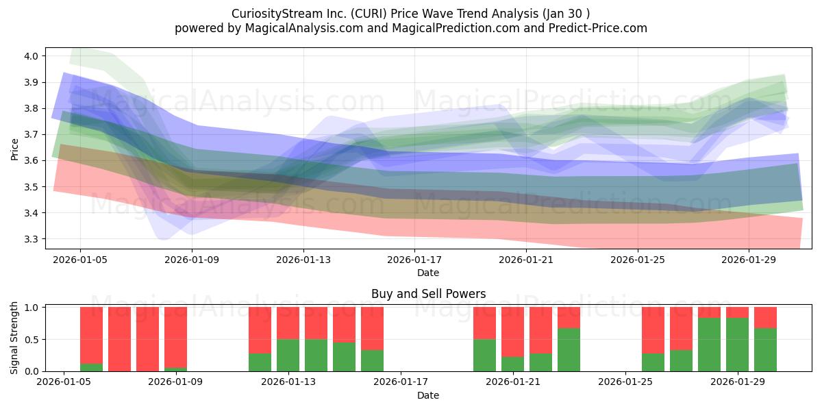  CuriosityStream Inc. (CURI) Support and Resistance area (29 Jan) 