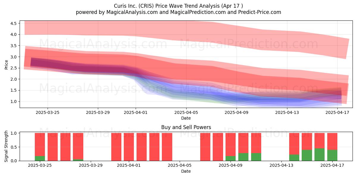  Curis Inc. (CRIS) Support and Resistance area (17 Apr) 