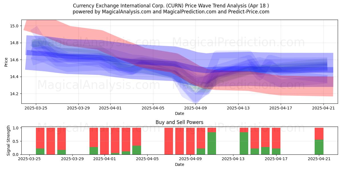  Currency Exchange International Corp. (CURN) Support and Resistance area (18 Apr) 