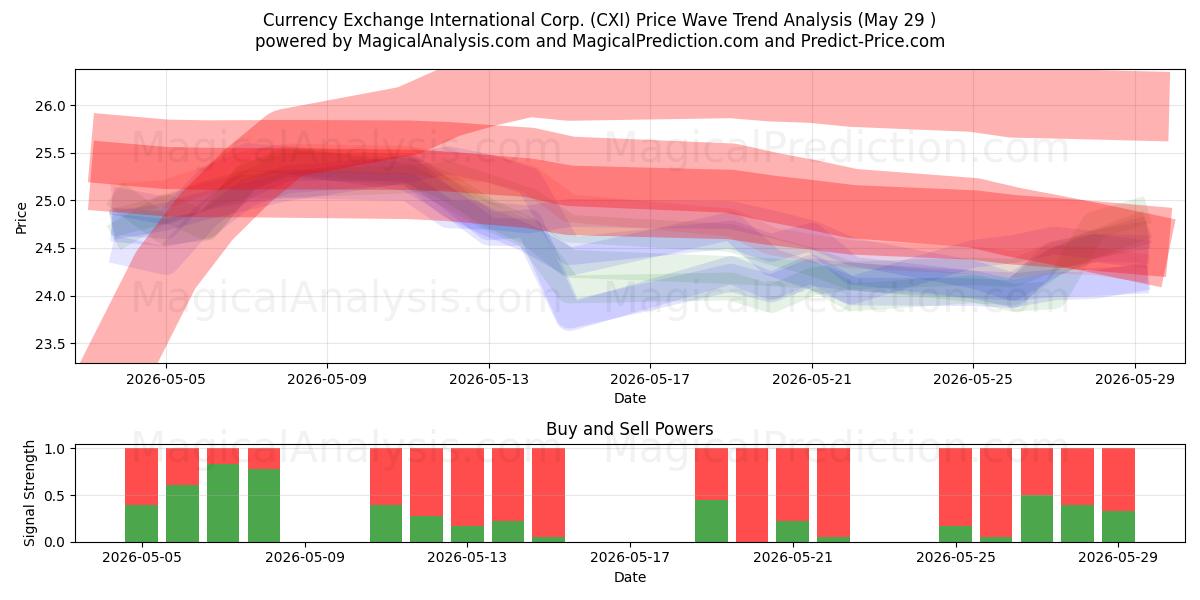  Currency Exchange International Corp. (CXI) Support and Resistance area (28 May) 