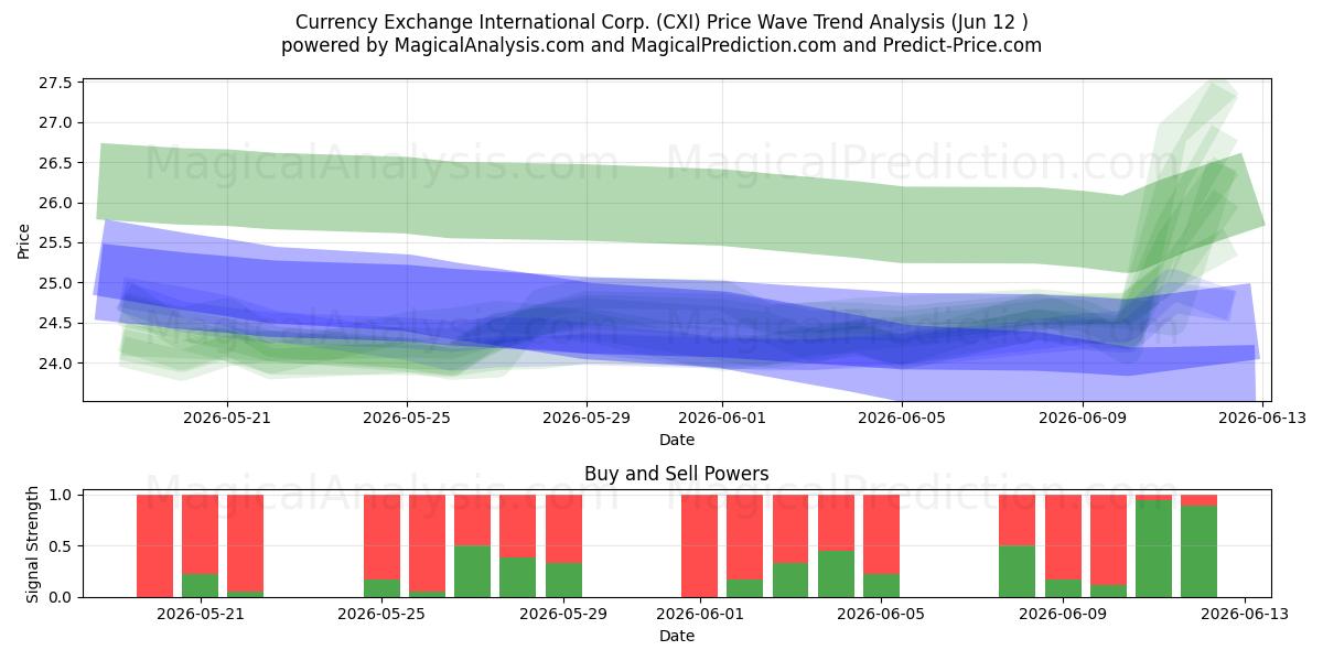  Currency Exchange International Corp. (CXI) Support and Resistance area (11 Jun) 