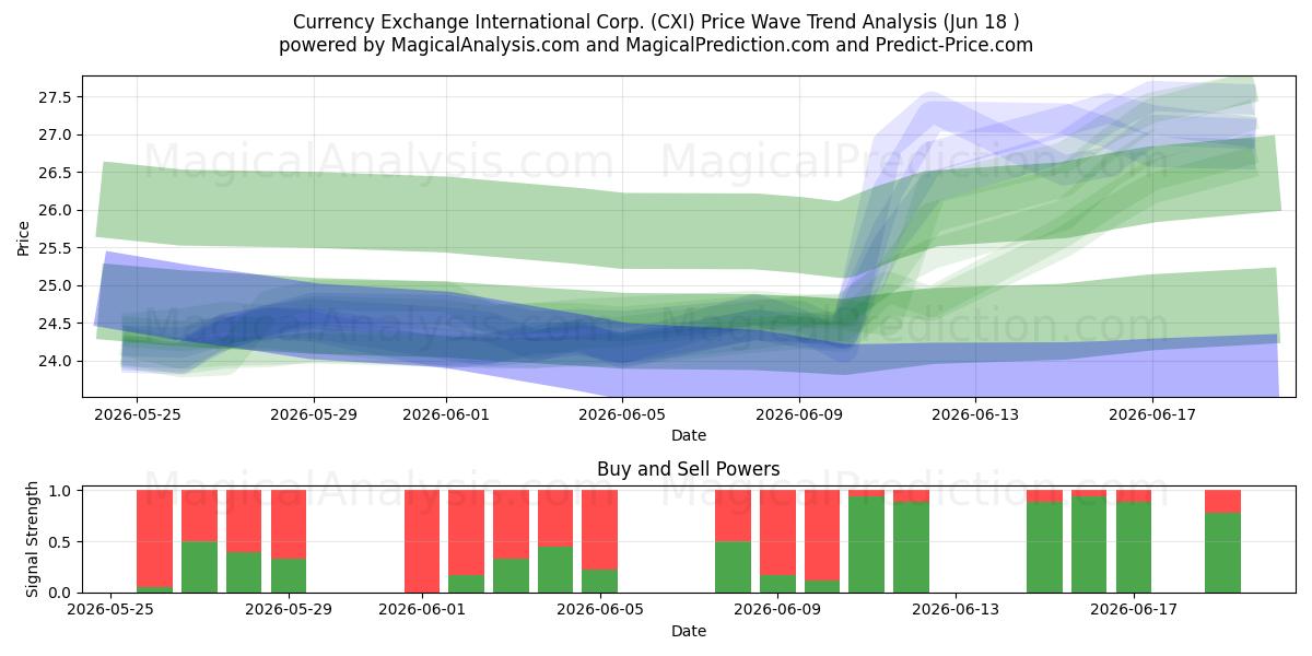  Currency Exchange International Corp. (CXI) Support and Resistance area (17 Jun) 