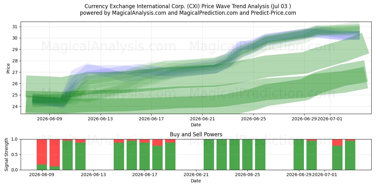  Currency Exchange International Corp. (CXI) Support and Resistance area (02 Jul) 