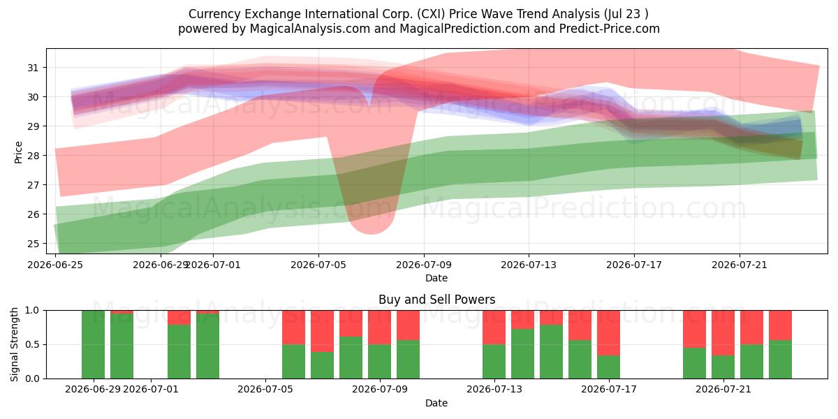  Currency Exchange International Corp. (CXI) Support and Resistance area (22 Jul) 