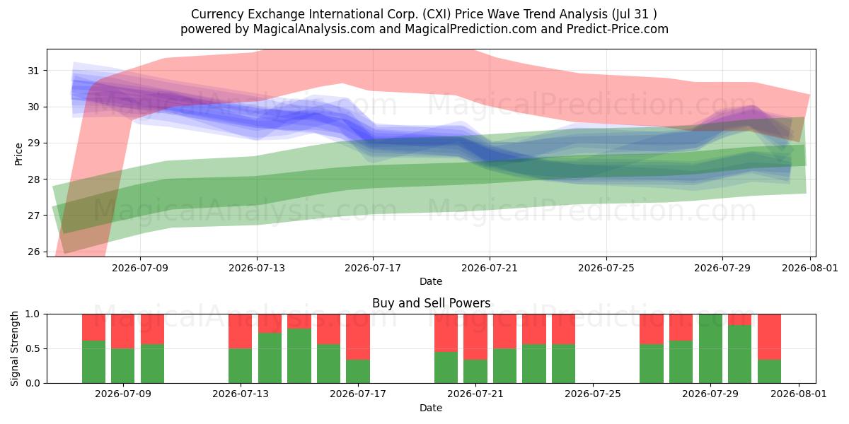  Currency Exchange International Corp. (CXI) Support and Resistance area (30 Jul) 