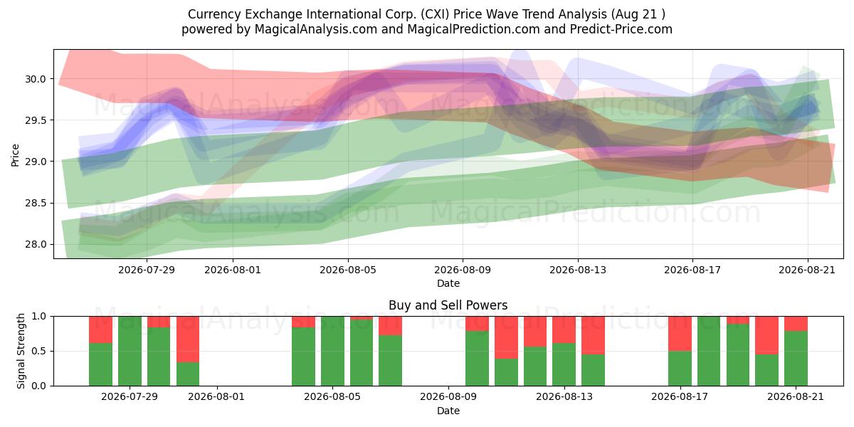 Currency Exchange International Corp. (CXI) Support and Resistance area (20 Aug) 