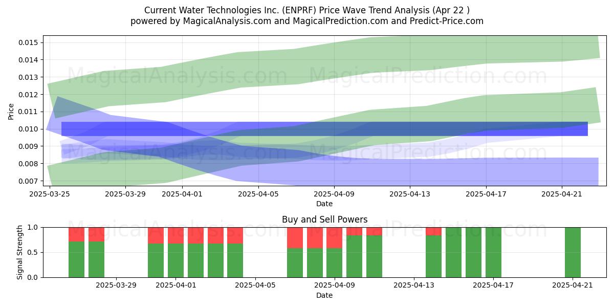  Current Water Technologies Inc. (ENPRF) Support and Resistance area (22 Apr) 