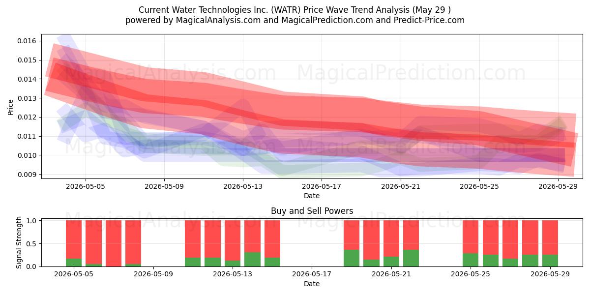  Current Water Technologies Inc. (WATR) Support and Resistance area (28 May) 