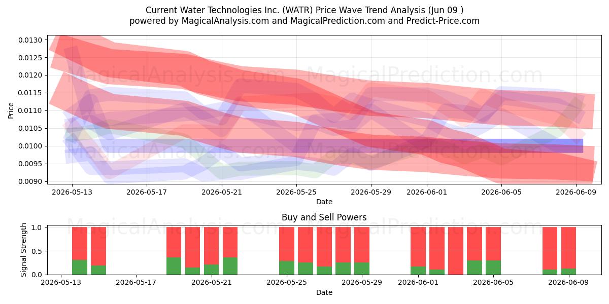  Current Water Technologies Inc. (WATR) Support and Resistance area (08 Jun) 