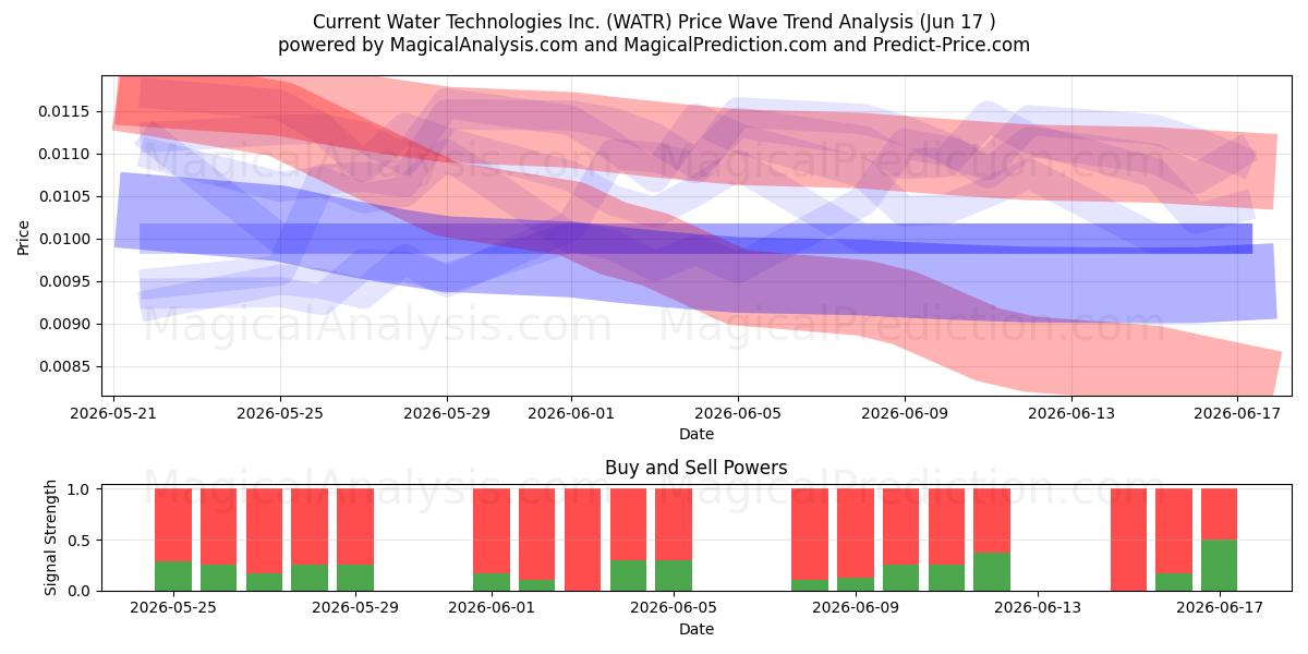  Current Water Technologies Inc. (WATR) Support and Resistance area (16 Jun) 
