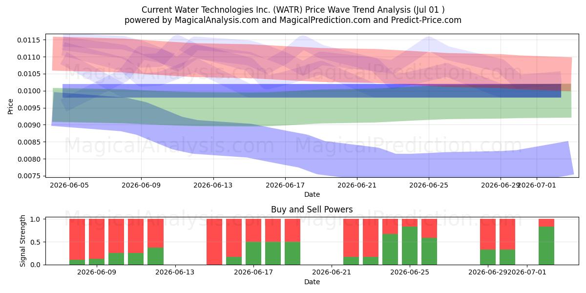 Current Water Technologies Inc. (WATR) Support and Resistance area (30 Jun) 