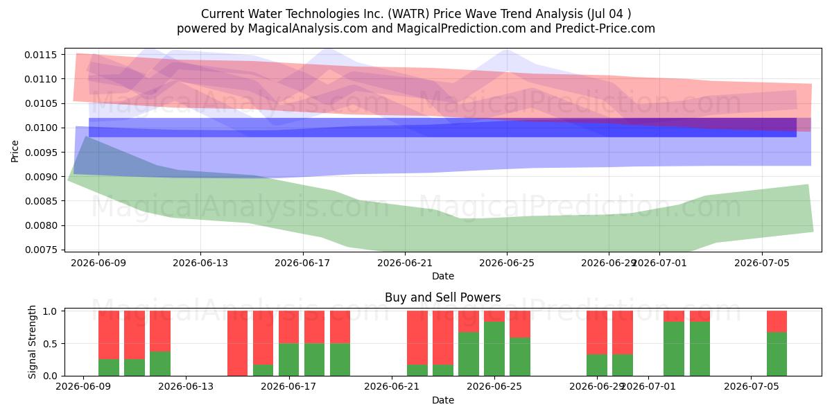  Current Water Technologies Inc. (WATR) Support and Resistance area (03 Jul) 