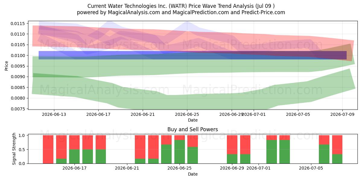  Current Water Technologies Inc. (WATR) Support and Resistance area (08 Jul) 