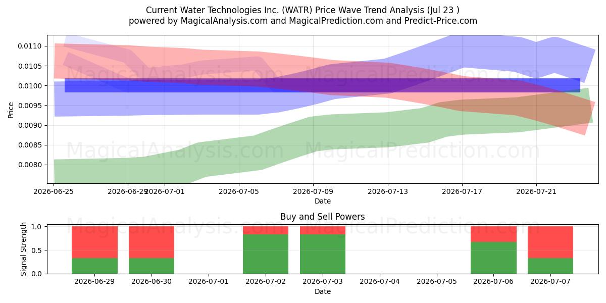  Current Water Technologies Inc. (WATR) Support and Resistance area (22 Jul) 