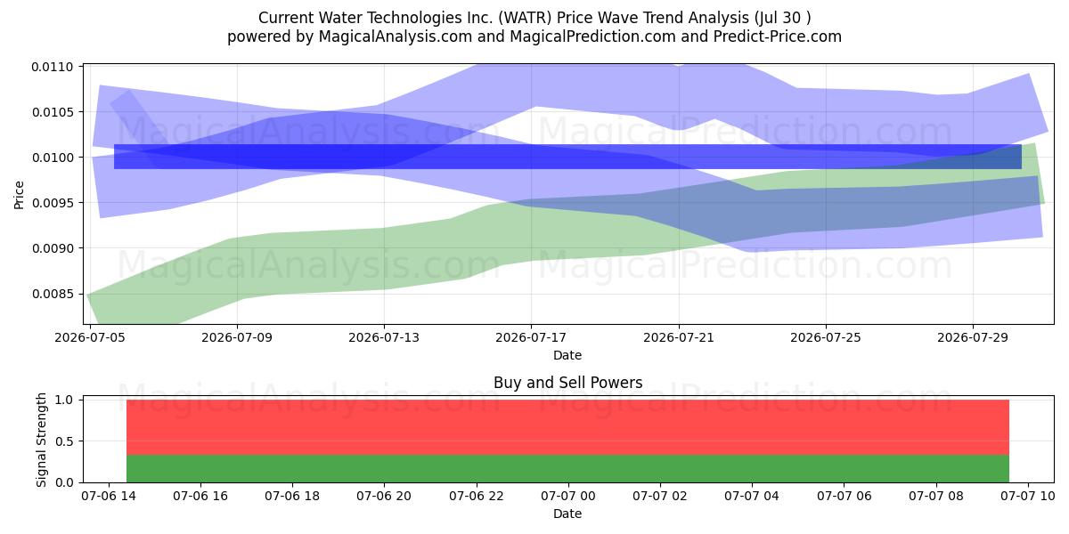  Current Water Technologies Inc. (WATR) Support and Resistance area (17 Aug) 