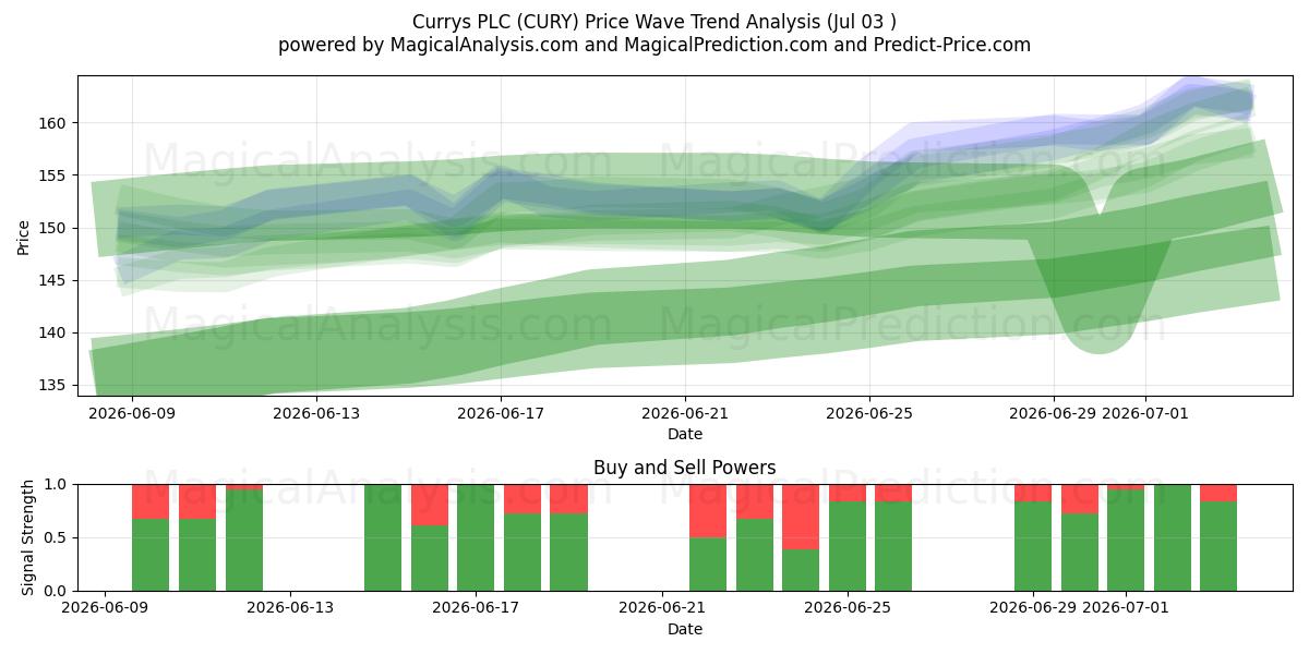  Currys PLC (CURY) Support and Resistance area (02 Jul) 