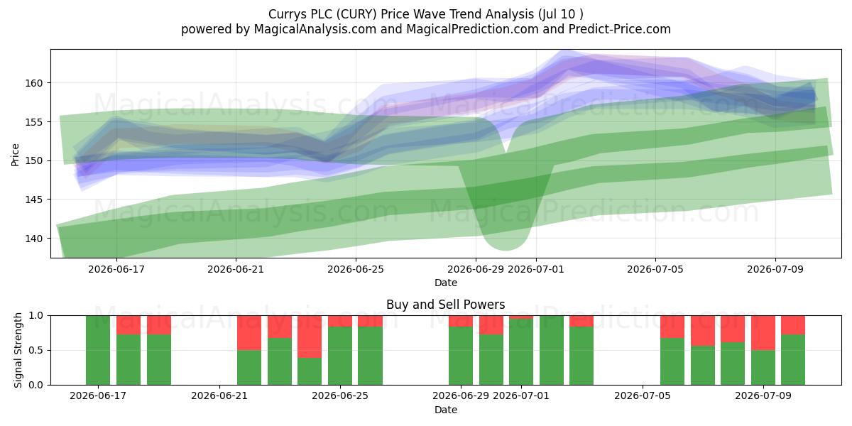  Currys PLC (CURY) Support and Resistance area (09 Jul) 