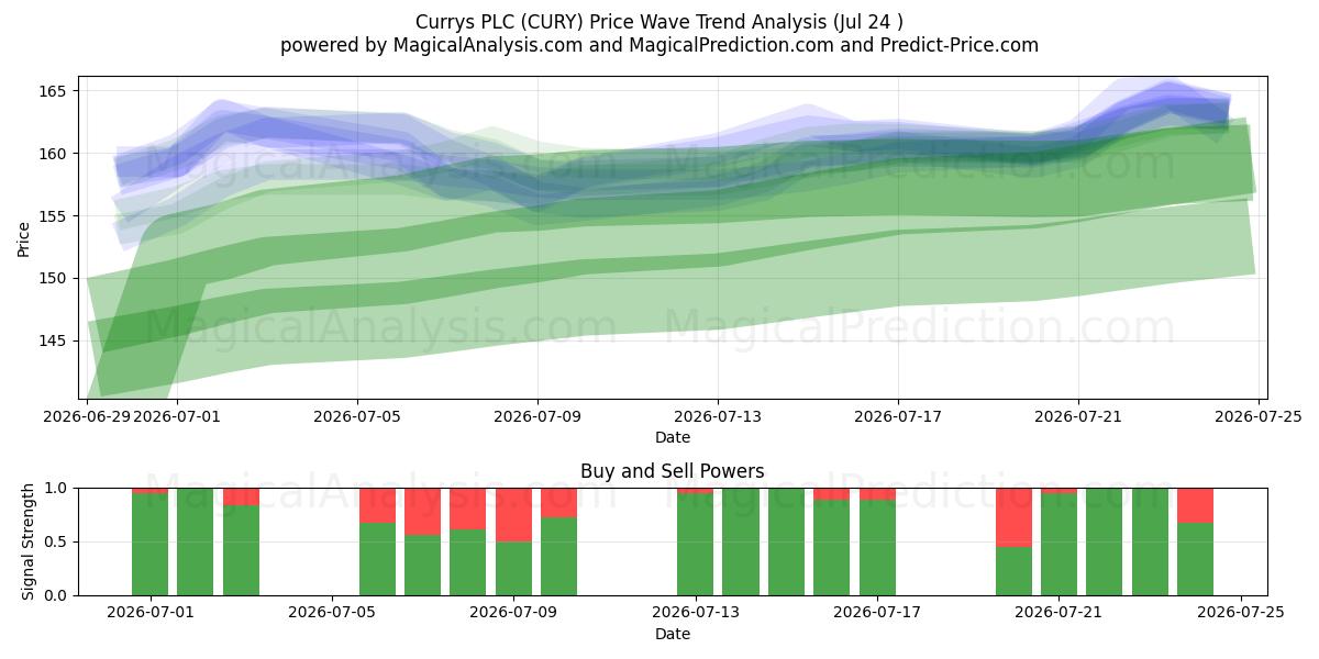  Currys PLC (CURY) Support and Resistance area (23 Jul) 