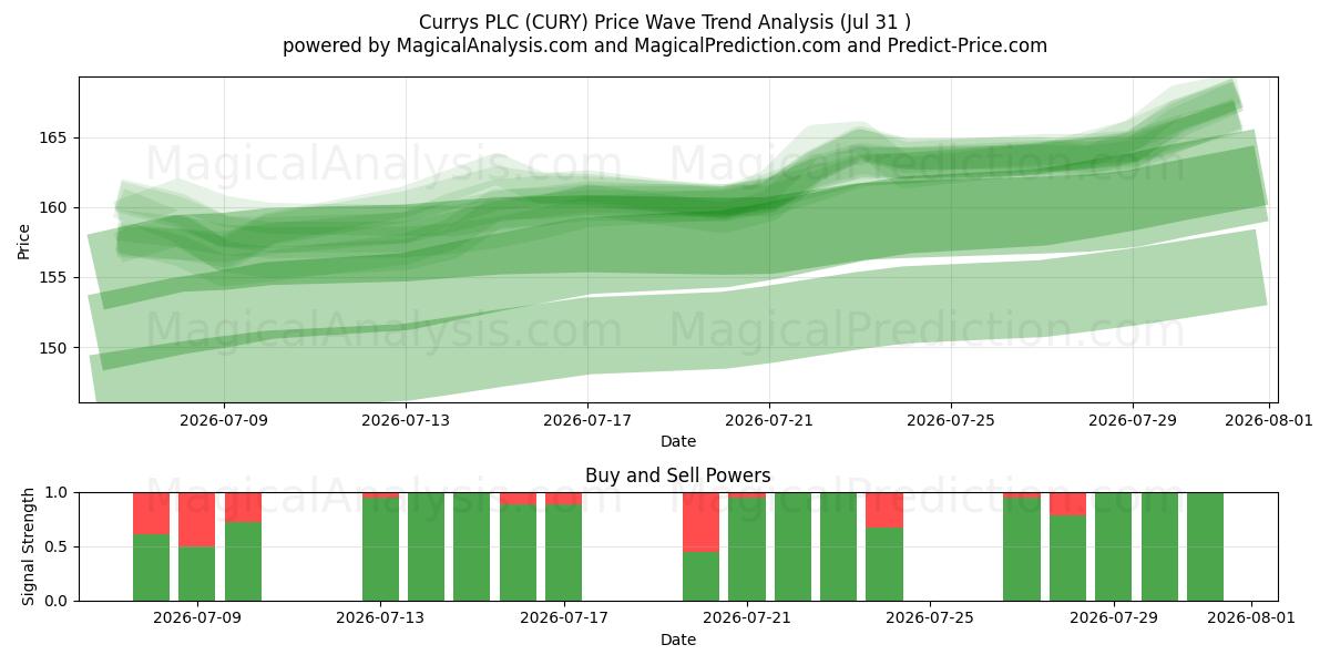  Currys PLC (CURY) Support and Resistance area (30 Jul) 
