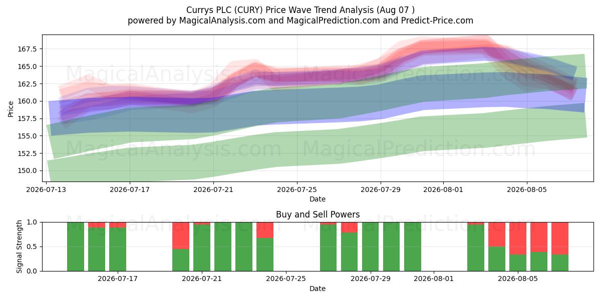  Currys PLC (CURY) Support and Resistance area (06 Aug) 