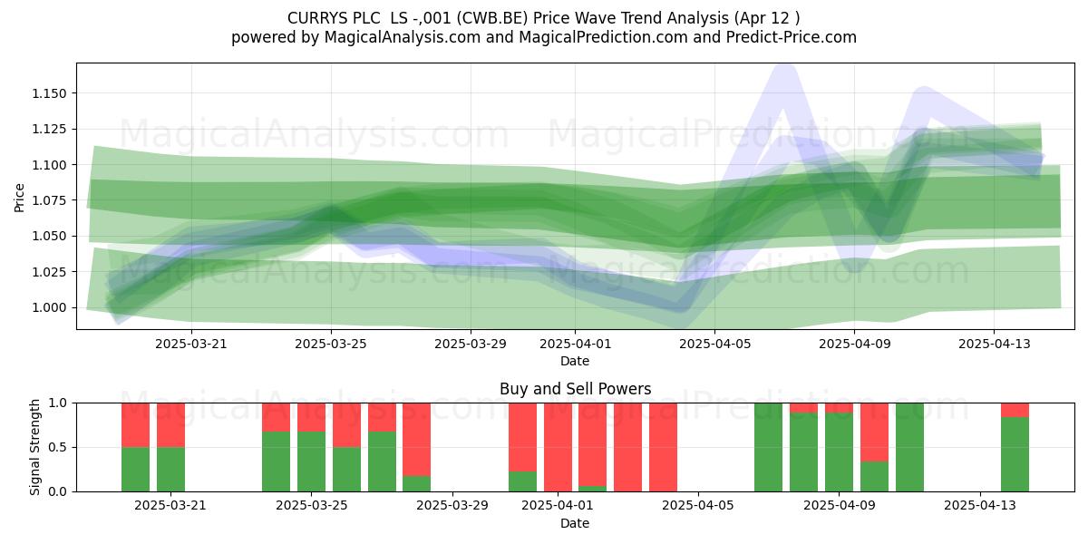  CURRYS PLC  LS -,001 (CWB.BE) Support and Resistance area (12 Apr) 