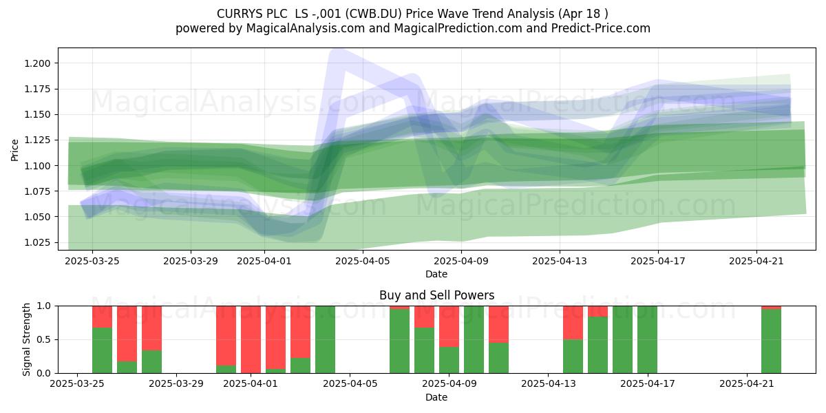  CURRYS PLC  LS -,001 (CWB.DU) Support and Resistance area (18 Apr) 