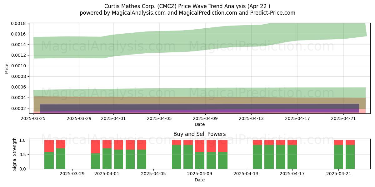  Curtis Mathes Corp. (CMCZ) Support and Resistance area (22 Apr) 
