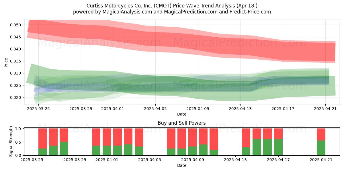  Curtiss Motorcycles Co. Inc. (CMOT) Support and Resistance area (18 Apr) 