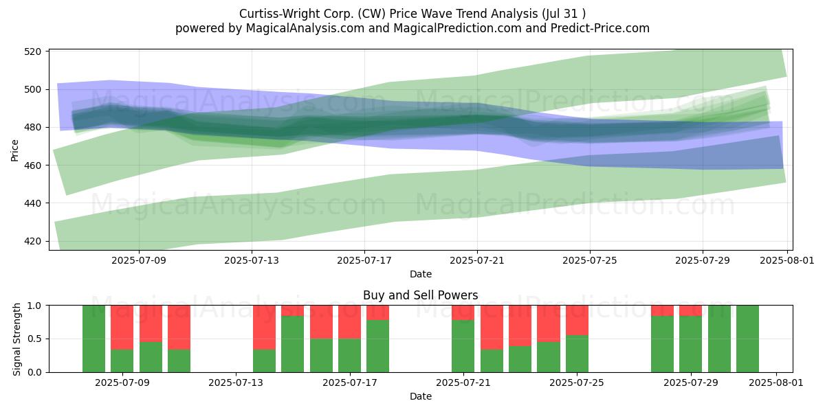  Curtiss-Wright Corp. (CW) Support and Resistance area (30 Jul) 