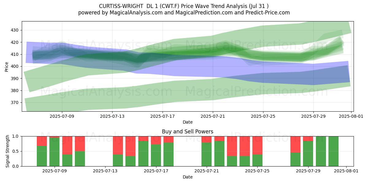  CURTISS-WRIGHT  DL 1 (CWT.F) Support and Resistance area (30 Jul) 