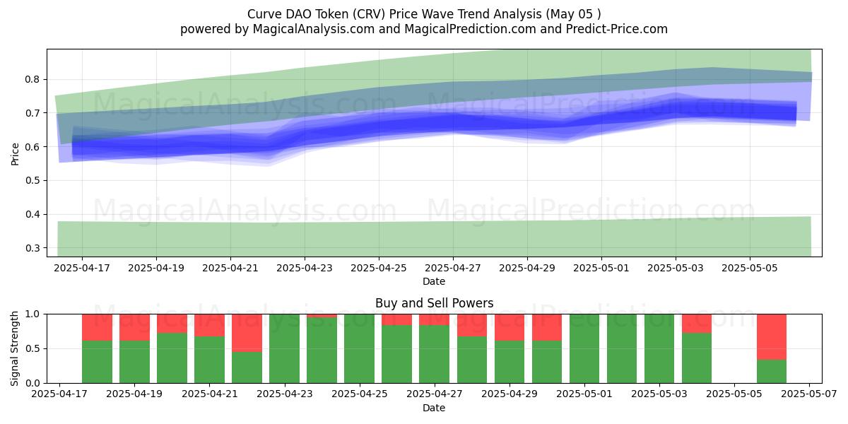 Curve DAO Token (CRV) Support and Resistance area (05 May) Curve DAO Token (CRV) Support and Resistance area (05 May)
