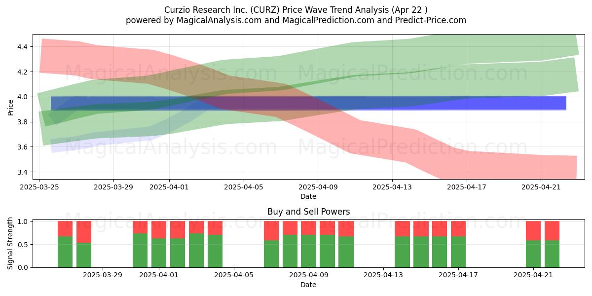  Curzio Research Inc. (CURZ) Support and Resistance area (22 Apr) 