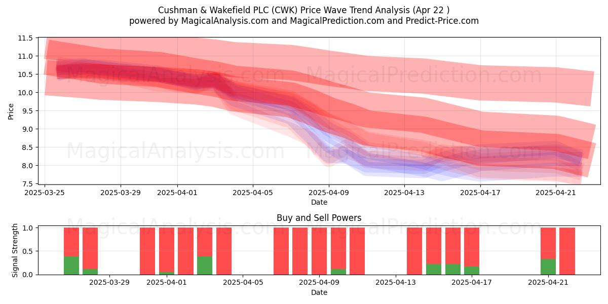  Cushman & Wakefield PLC (CWK) Support and Resistance area (22 Apr) 