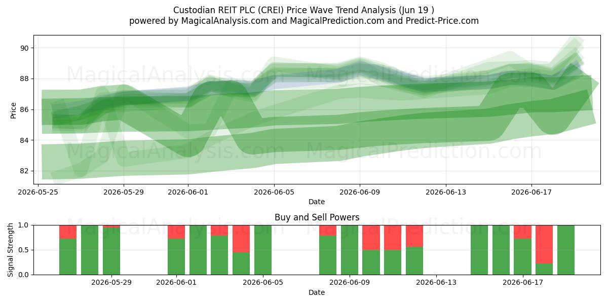  Custodian REIT PLC (CREI) Support and Resistance area (11 Jun) 