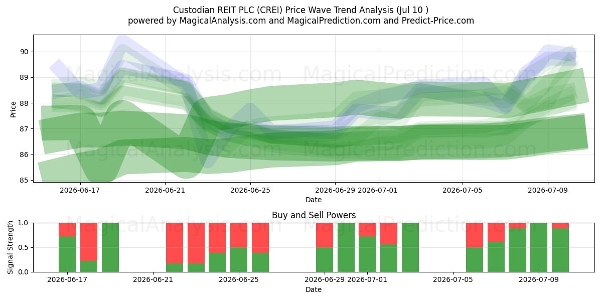  Custodian REIT PLC (CREI) Support and Resistance area (09 Jul) 