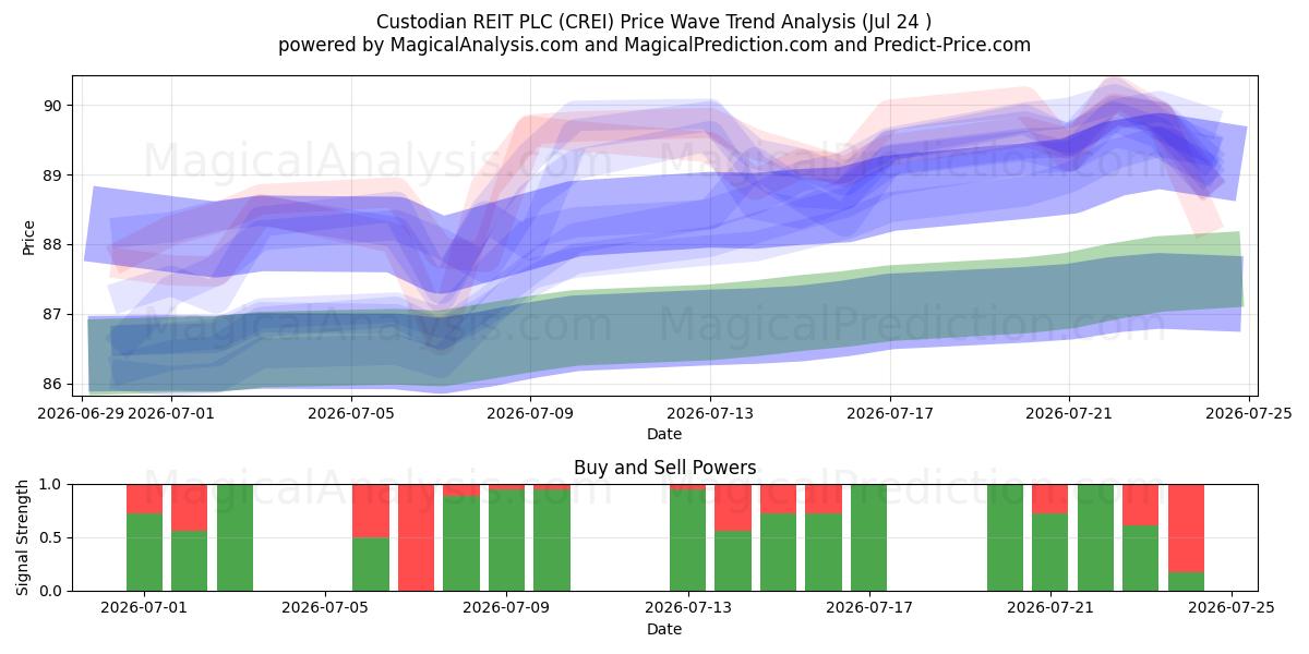  Custodian REIT PLC (CREI) Support and Resistance area (23 Jul) 
