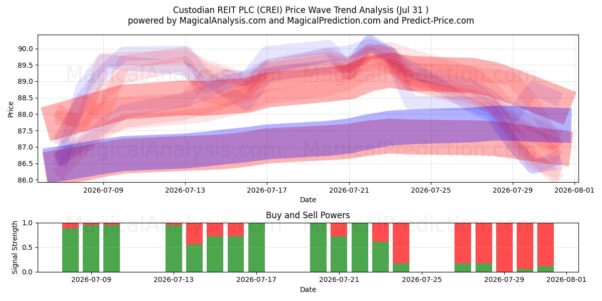  Custodian REIT PLC (CREI) Support and Resistance area (30 Jul) 