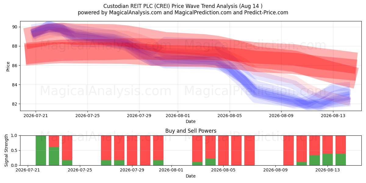  Custodian REIT PLC (CREI) Support and Resistance area (13 Aug) 