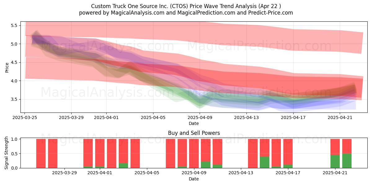  Custom Truck One Source Inc. (CTOS) Support and Resistance area (22 Apr) 