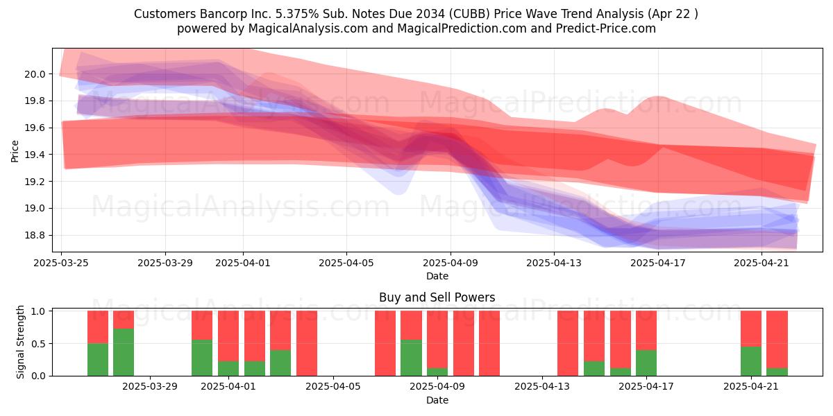  Customers Bancorp Inc. 5.375% Sub. Notes Due 2034 (CUBB) Support and Resistance area (22 Apr) 