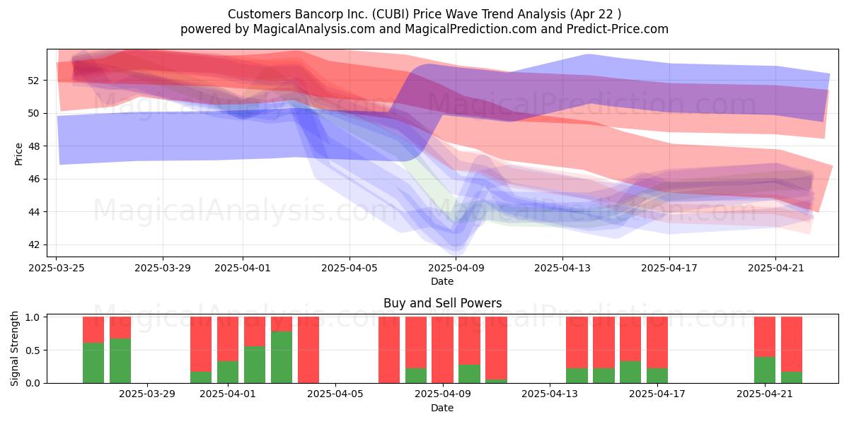  Customers Bancorp Inc. (CUBI) Support and Resistance area (22 Apr) 